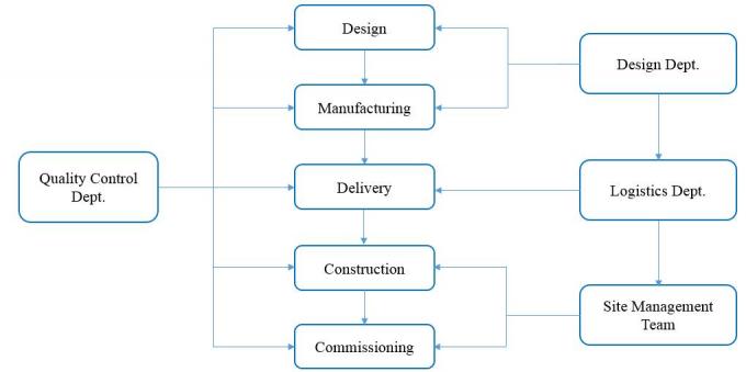 Ingeniería de planta del total del servicio e instalación y Comisión del diseño que trabajan a máquina 1
