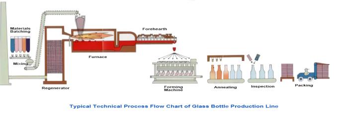 Equipo de Ton Glass Bottle Production Line de la producción diaria 100 nuevo 0