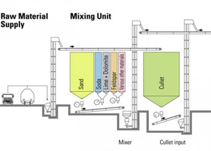 Equipo de cristal de mezcla y de procesamiento por lotes por lotes material del tratamiento de la planta de cristal del lote 0