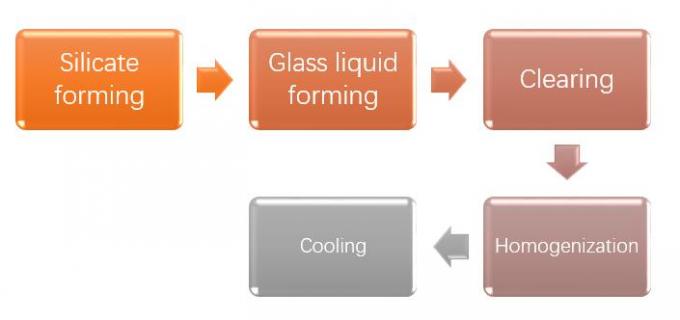 Pequeña fusión de acero suave del vidrio del horno del tanque del pedernal 50tpd ISO9001 0