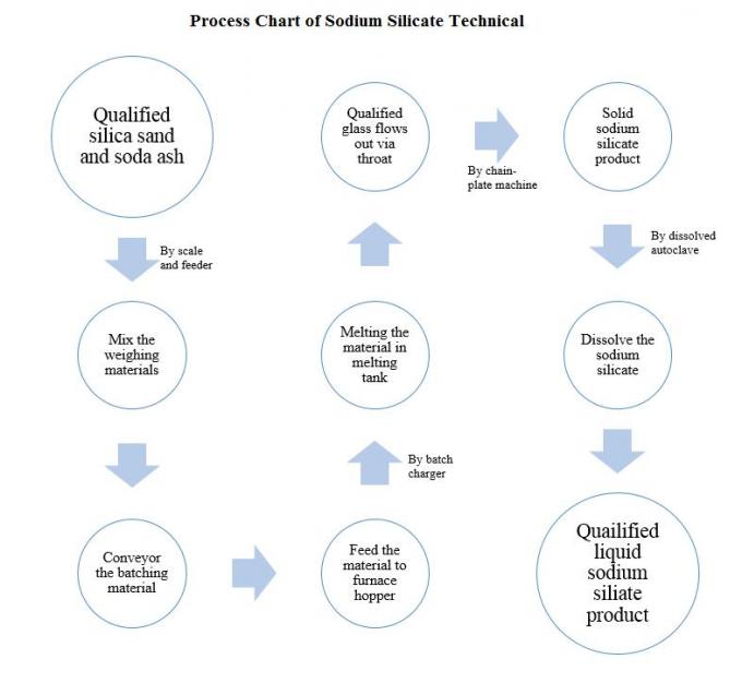 La cadena de producción modificada para requisitos particulares del silicato de sodio terrón forma la ceniza de soda de la industria química 0