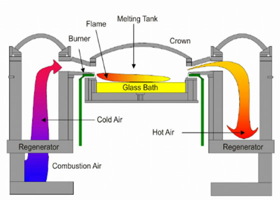 comprar Horno de vidrio industrial de gas natural de fusión de soda y cal 100tpd online manufacture